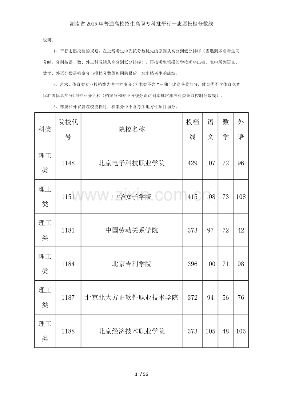 湖南省2015年普通高校招生高职专科批平行一志愿投档分数线.docx_第1页