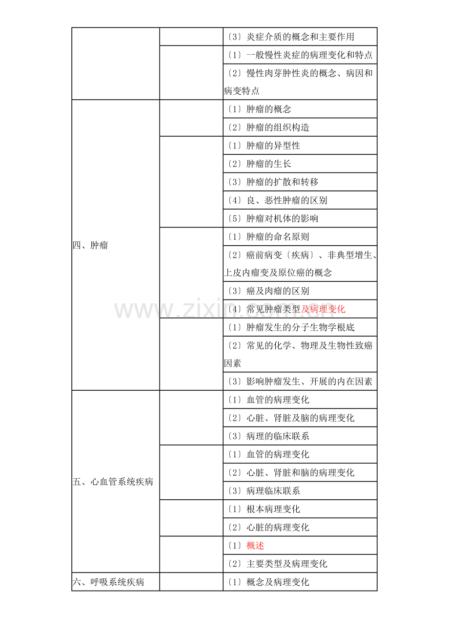 临床助理医师病理学考试大纲.docx_第2页