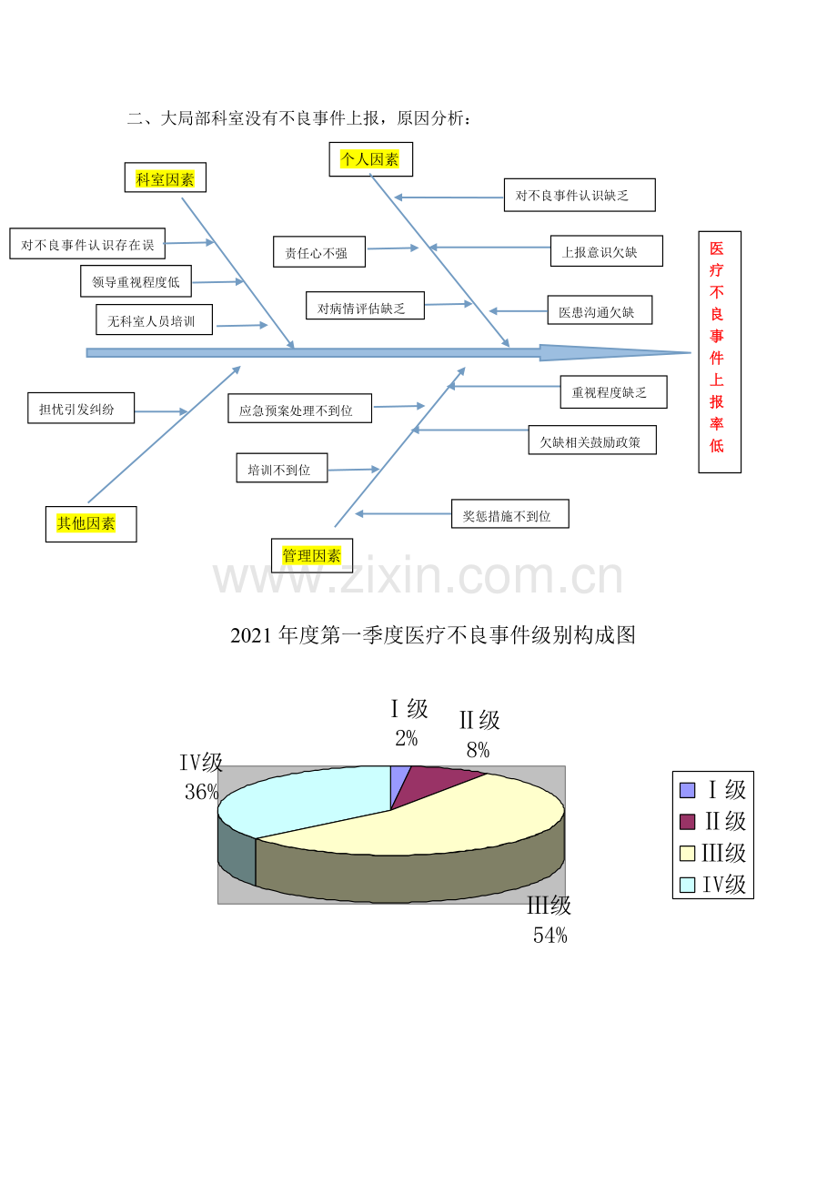 医疗不良事件可修改统计分析图表.docx_第1页