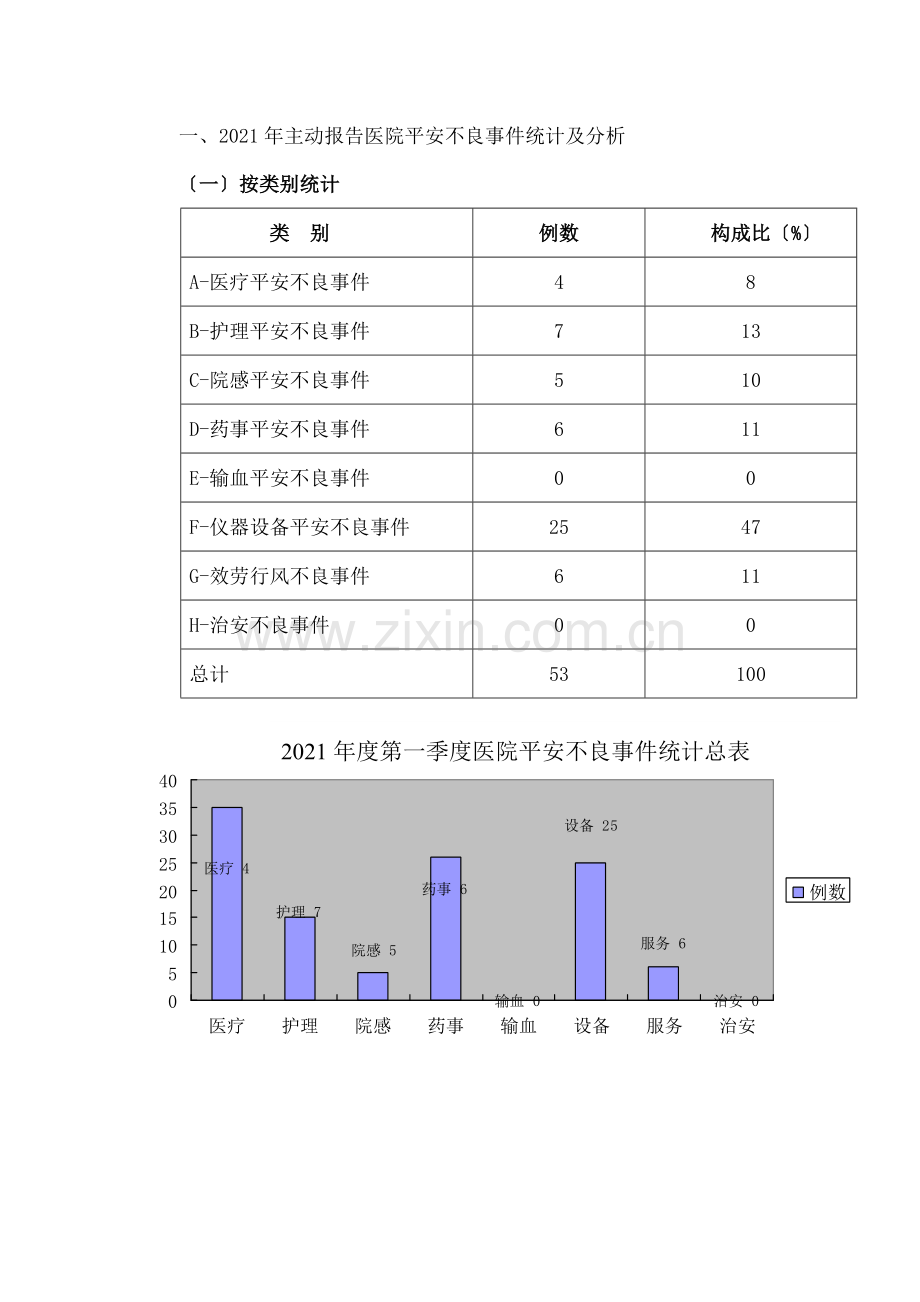 医疗不良事件可修改统计分析图表.docx_第2页