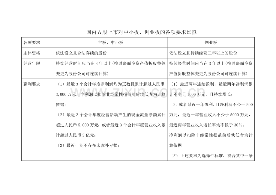 国内A股上市对中小板、创业板的各项要求比较.docx_第1页
