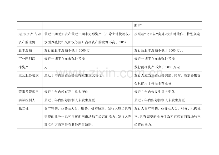 国内A股上市对中小板、创业板的各项要求比较.docx_第2页