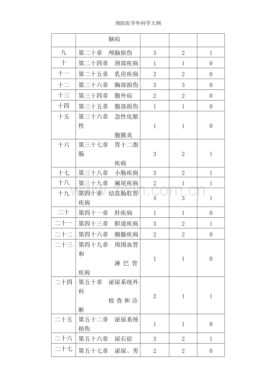 预防医学外科学大纲.doc_第2页