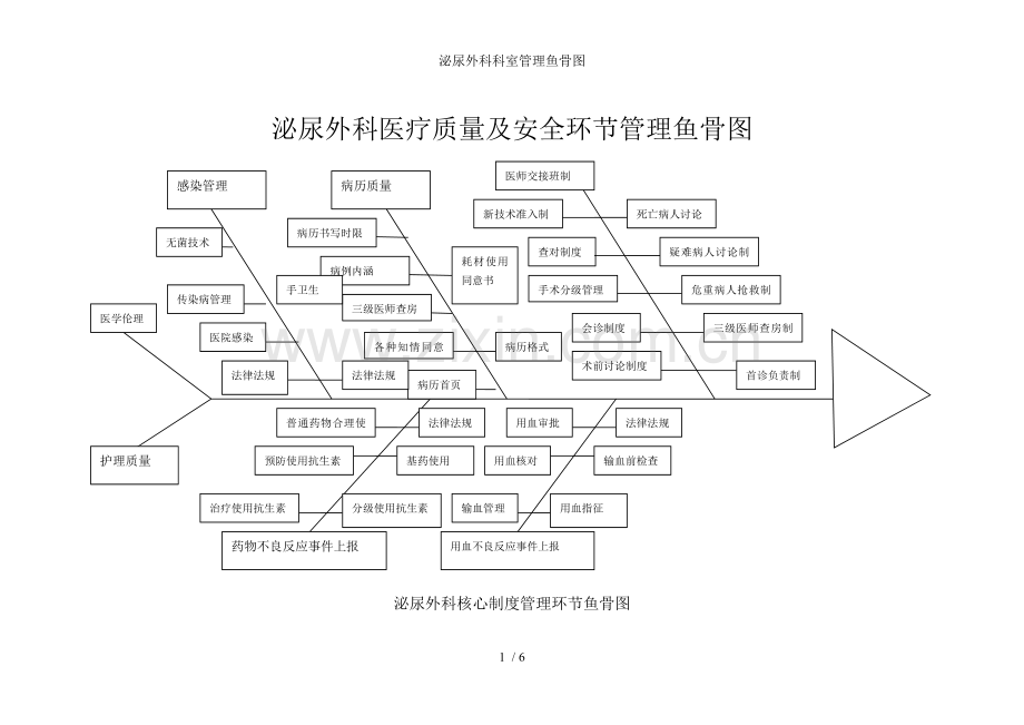 泌尿外科科室管理鱼骨图.doc_第1页