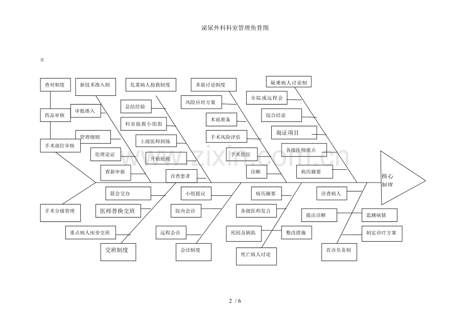 泌尿外科科室管理鱼骨图.doc_第2页