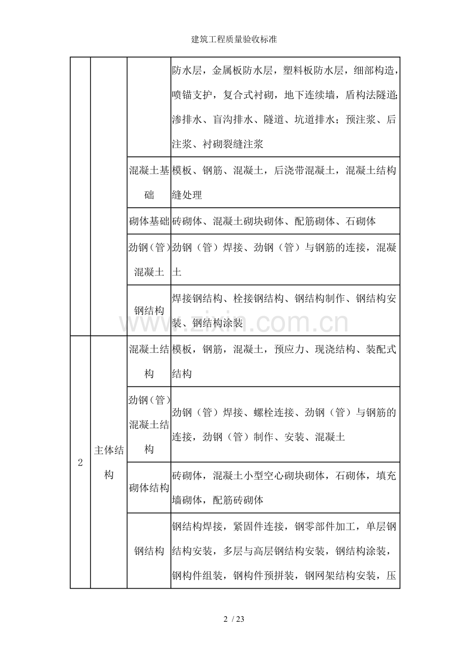 建筑工程质量验收标准.doc_第2页