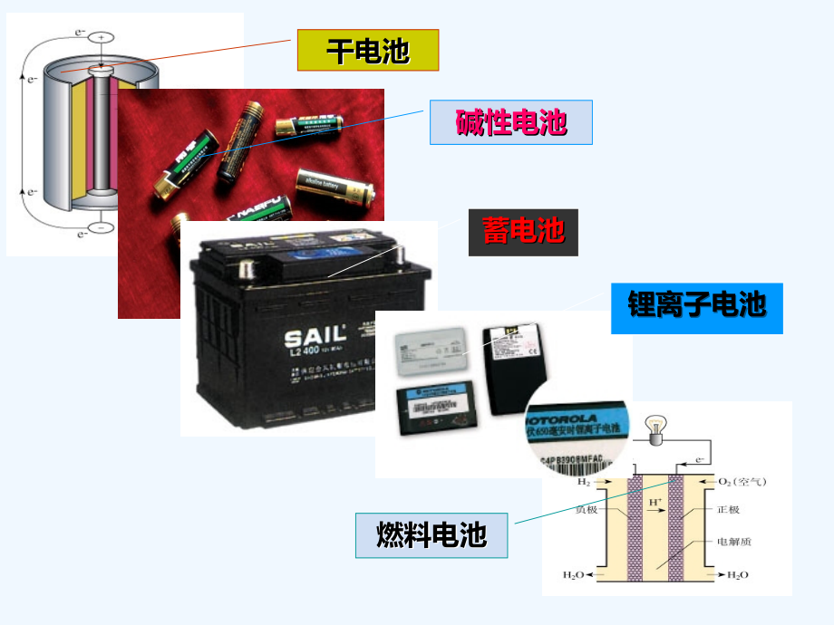 优质公开课-人教版高中化学必修二-第二章-第二节发展中的化学电池第二课时..ppt_第2页