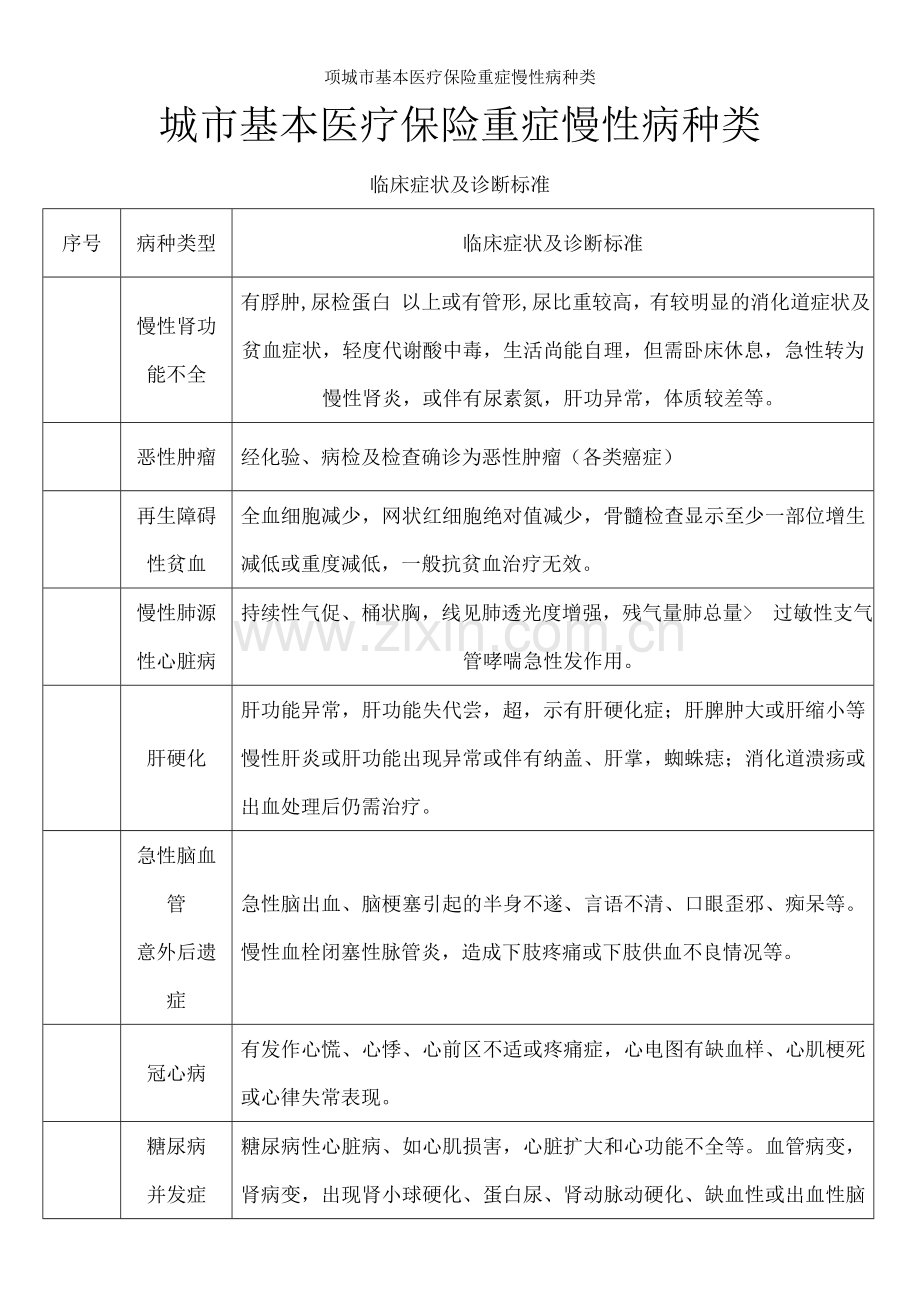 项城市基本医疗保险重症慢性病种类.doc_第1页