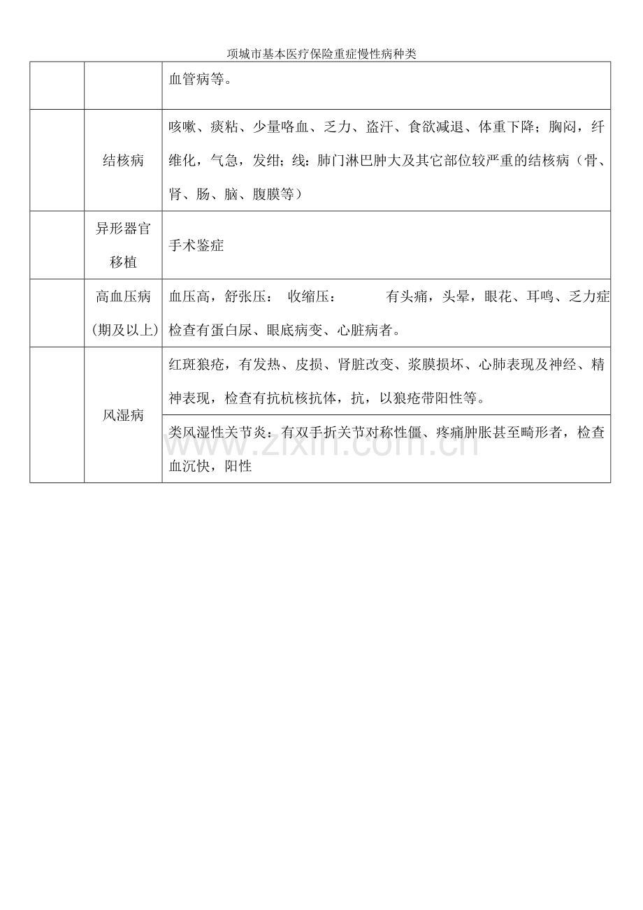 项城市基本医疗保险重症慢性病种类.doc_第2页
