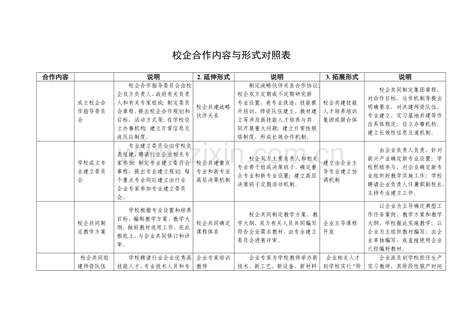 校企合作的内容与形式.docx_第1页