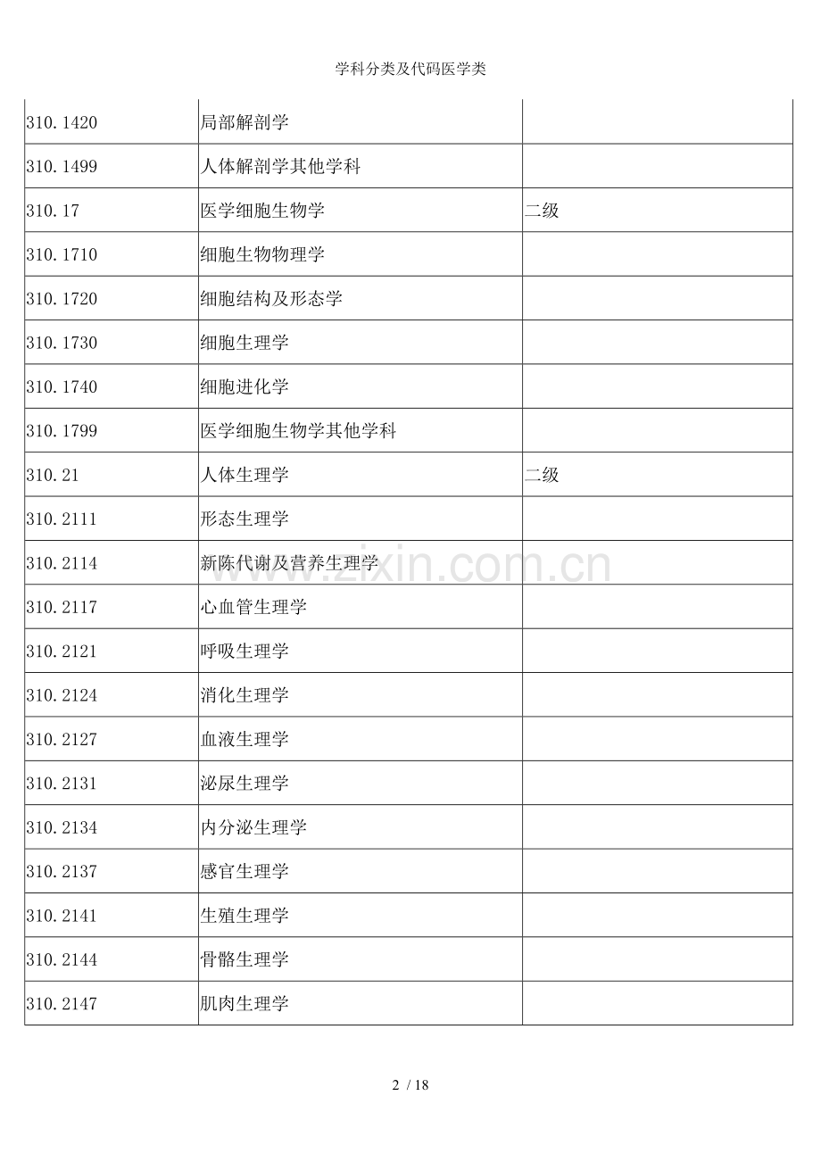 学科分类及代码医学类.doc_第2页