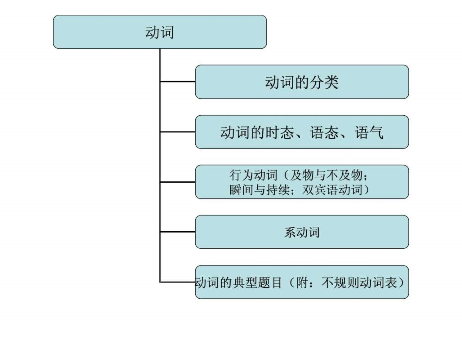 中考英语语法讲解课件行为动词与系动词.pptx_第2页