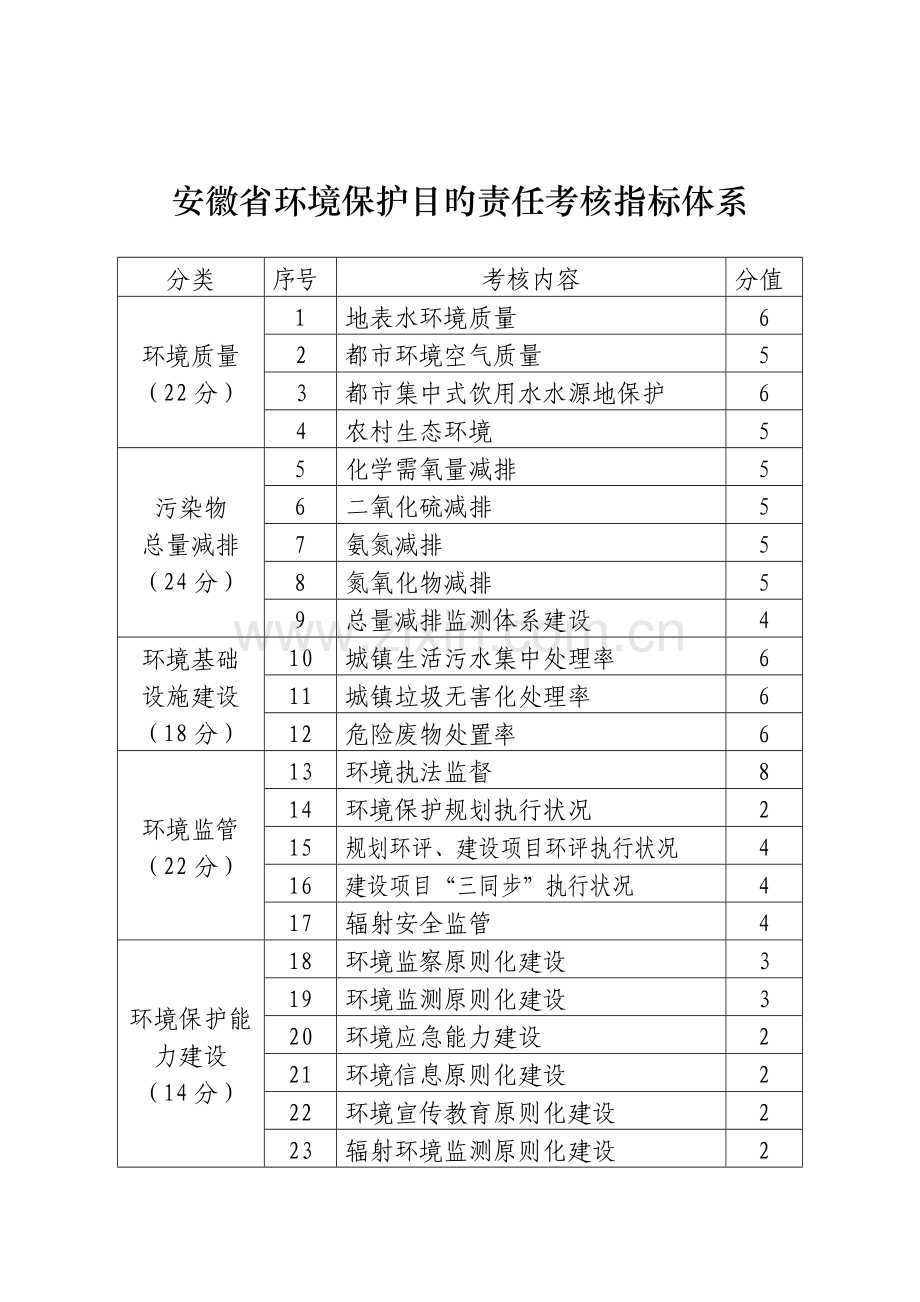 安徽省环境保护目标责任考核指标体系.doc_第1页