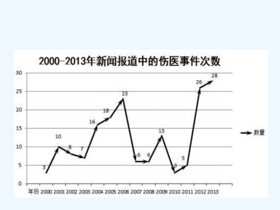 急诊人文之我见.ppt_第2页