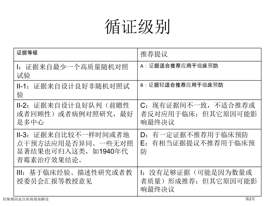 妊娠期高血压疾病指南解读.pptx_第2页