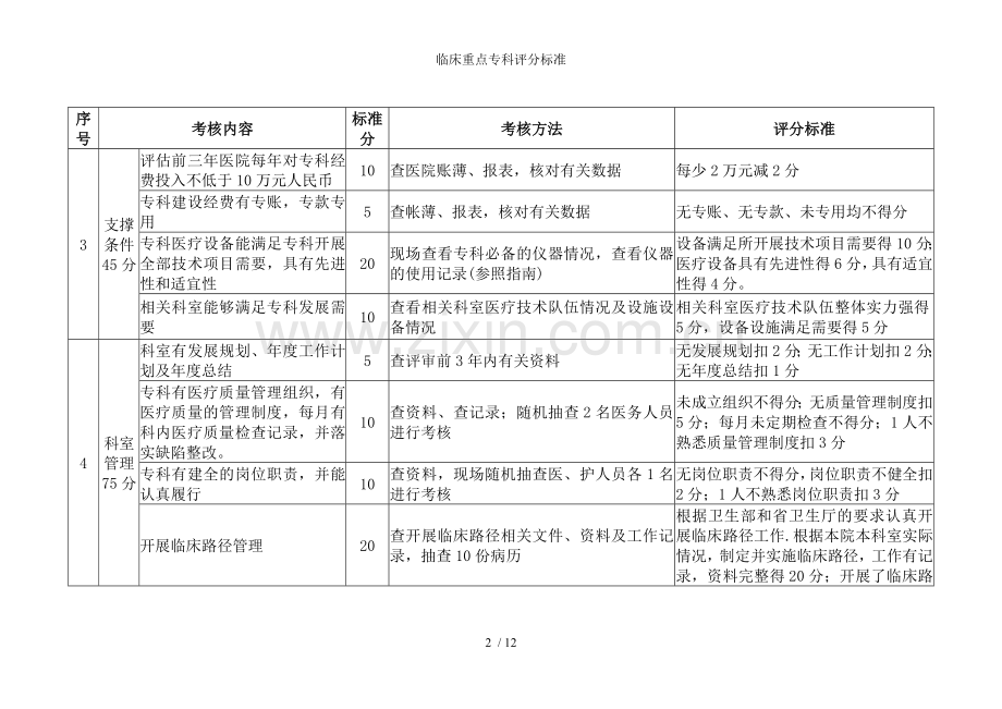 临床重点专科评分标准.doc_第2页