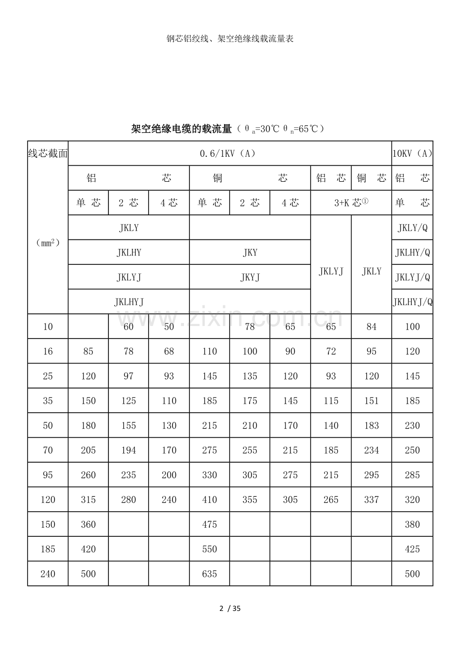 钢芯铝绞线、架空绝缘线载流量表.doc_第2页