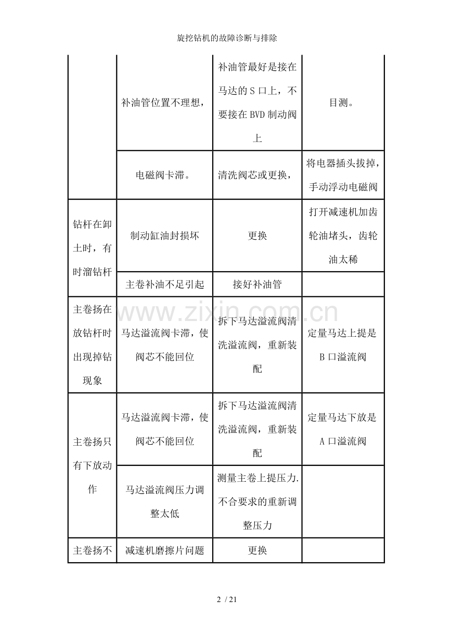 旋挖钻机的故障诊断与排除.doc_第2页