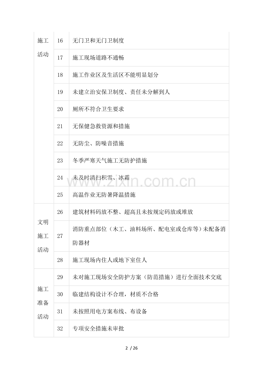 施工安全危险源清单大全.doc_第2页