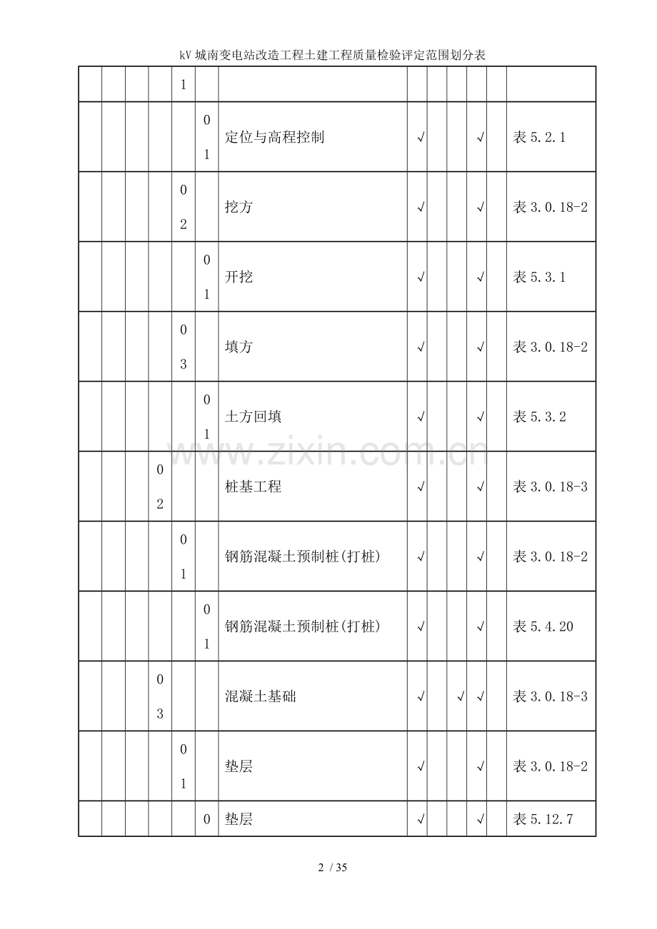 kV城南变电站改造工程土建工程质量检验评定范围划分表.doc_第2页