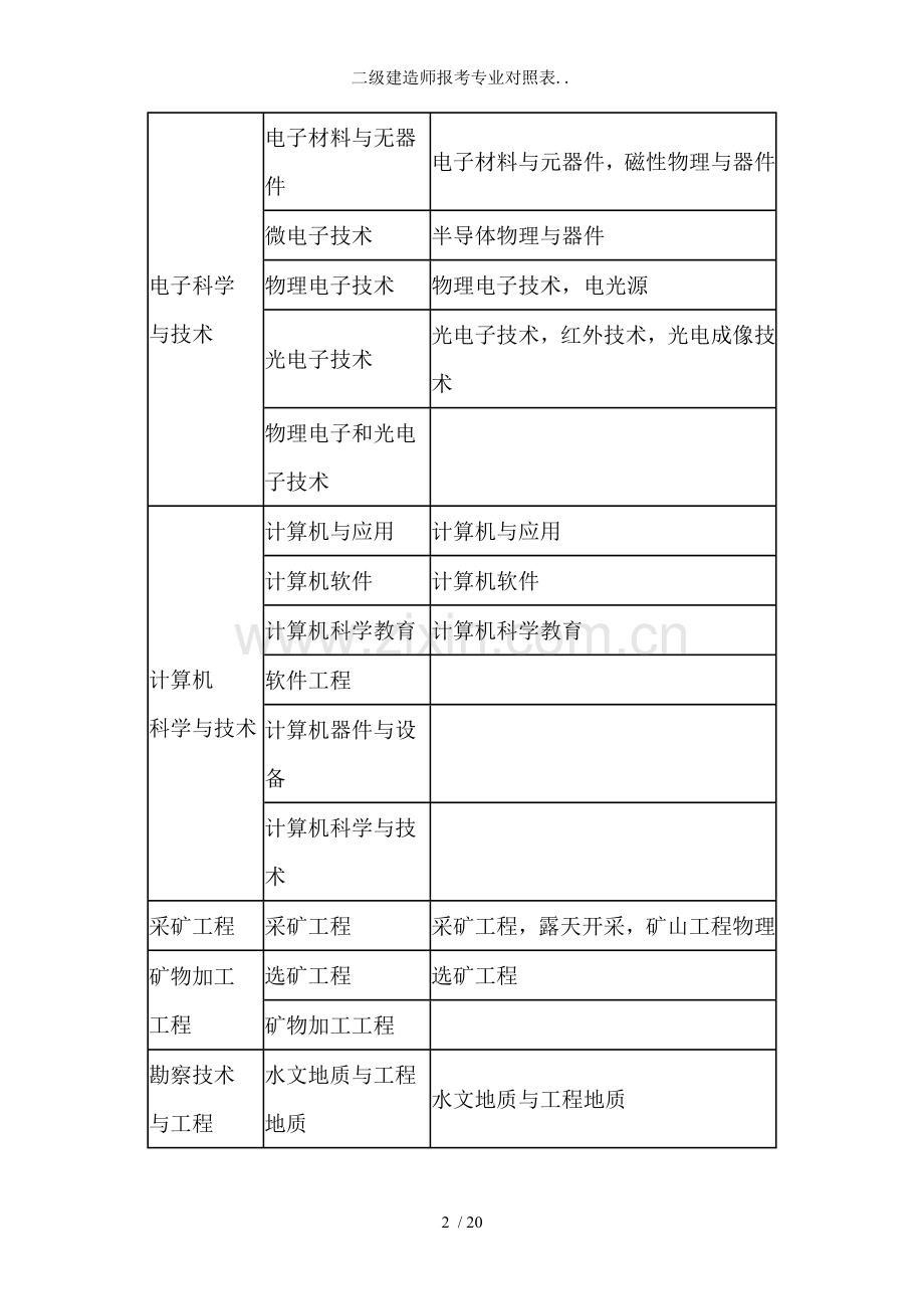 二级建造师报考专业对照表...doc_第2页