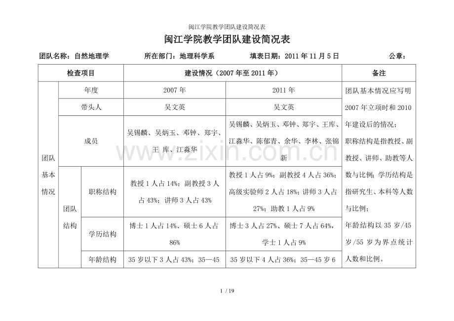 闽江学院教学团队建设简况表.doc_第1页