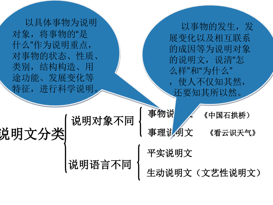 山东张店实验2017中考作文分类指导说明文写作.ppt_第2页