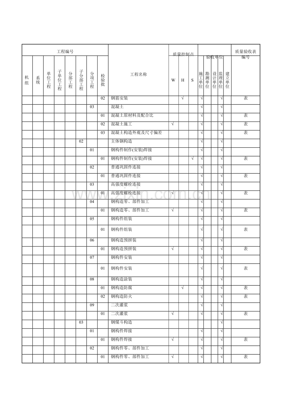 电厂土建项目划分表.docx_第2页
