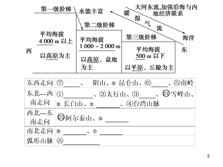 中国自然地理综合复习.ppt_第2页