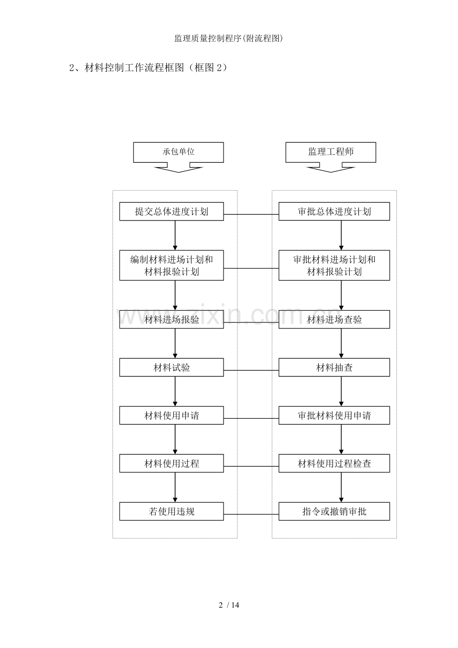 监理质量控制程序(附流程图).doc_第2页