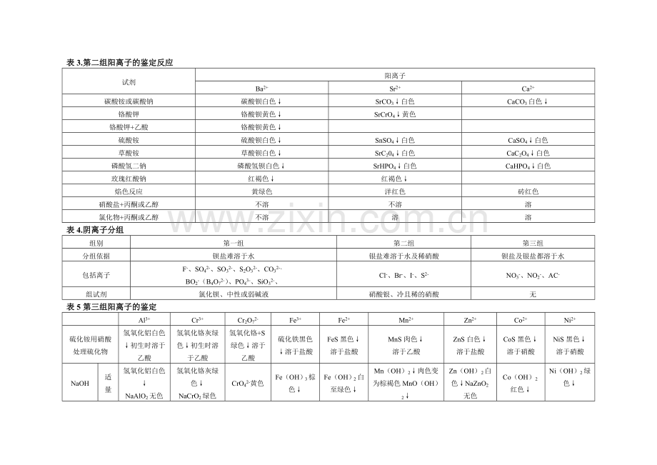 阳离子和阴离子的定性分析.doc_第2页
