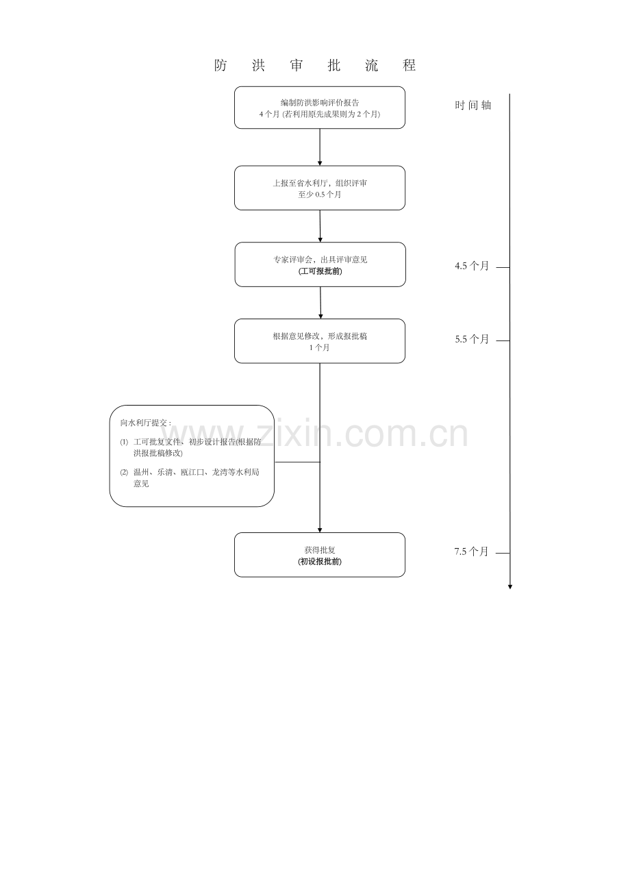 防洪影响评估审批流程.doc_第1页