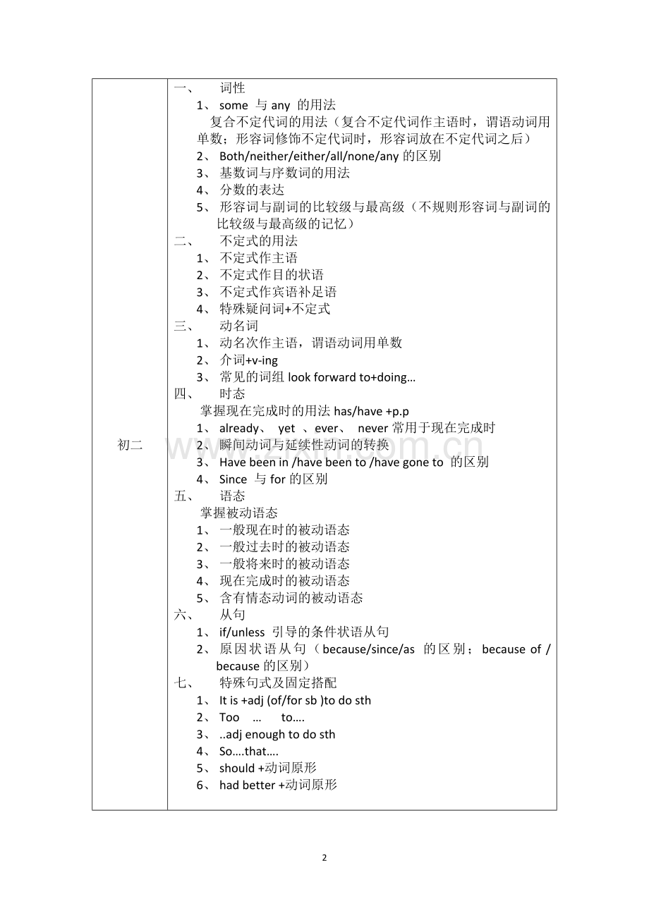 广州初中英语考点总结.doc_第2页