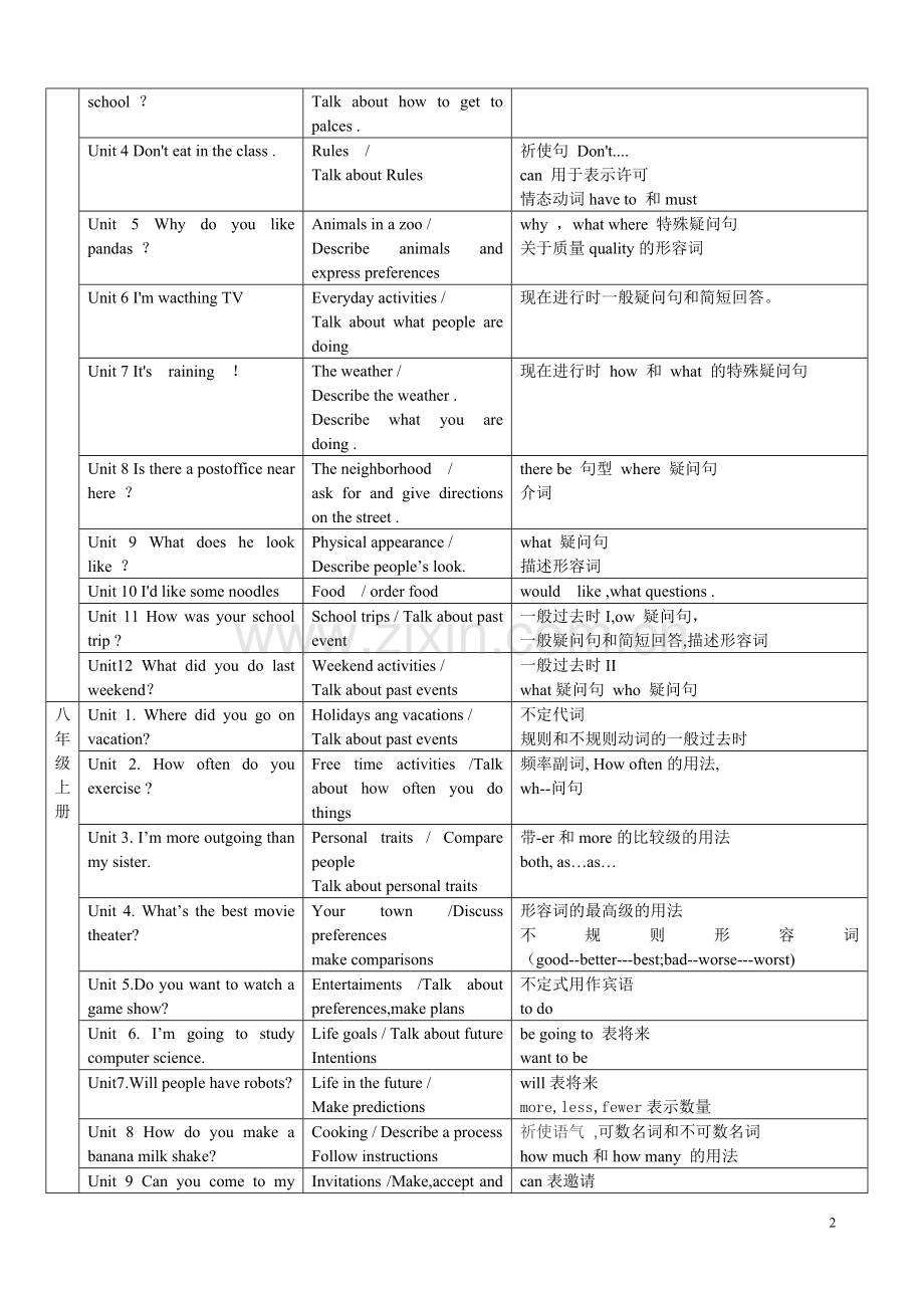 新版新目标英语七年级到九年级各单元话题和语法目录.doc_第2页