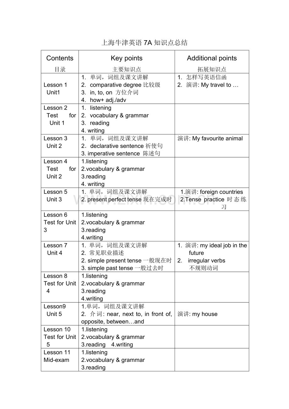 上海牛津英语7A知识点总结.doc_第1页