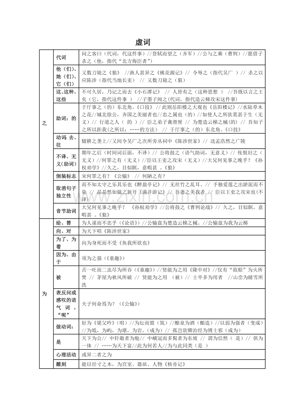 初中语文文言文虚词整理.doc_第1页