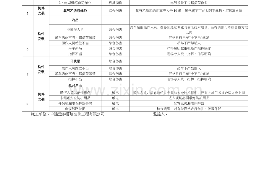 钢结构吊装工程危险源识别及风险控制.doc_第2页