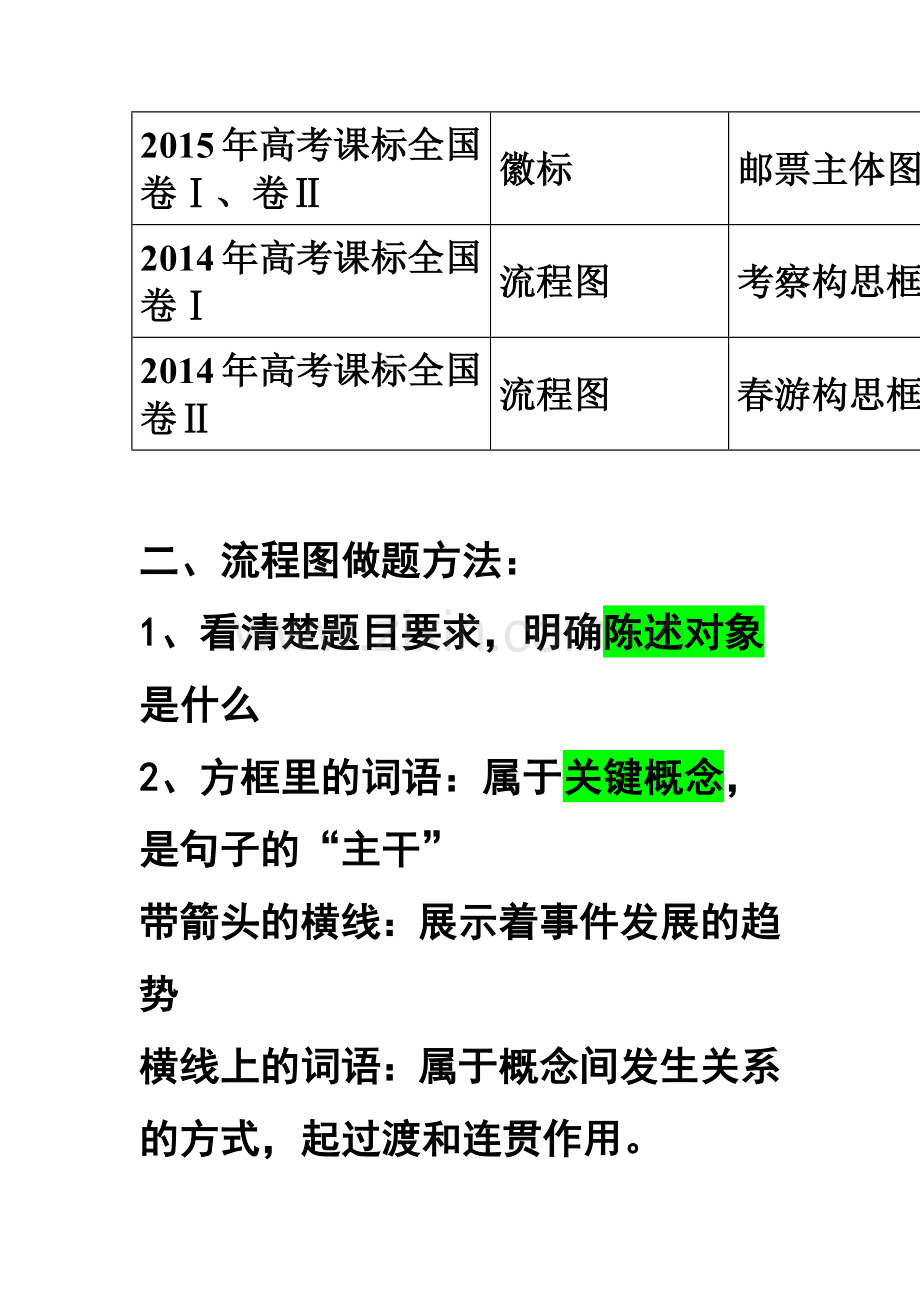 高考图文转换之流程图复习(公开课).doc_第2页