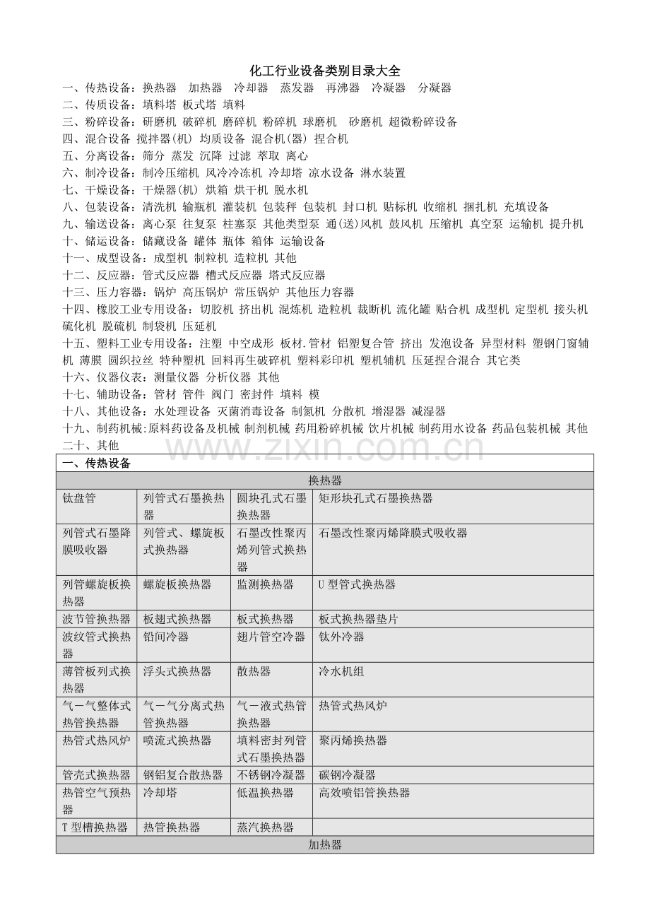 化工行业设备类别目录大全.doc_第1页