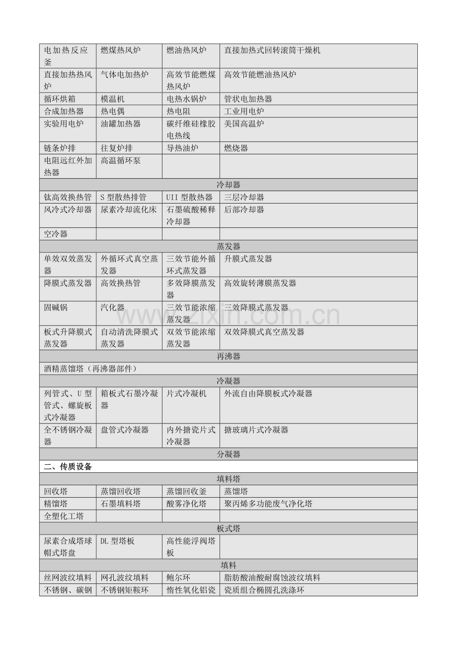 化工行业设备类别目录大全.doc_第2页