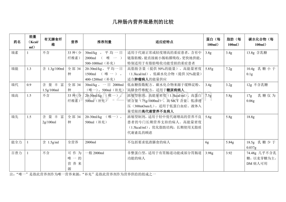 几种肠内营养剂的比较.doc_第1页
