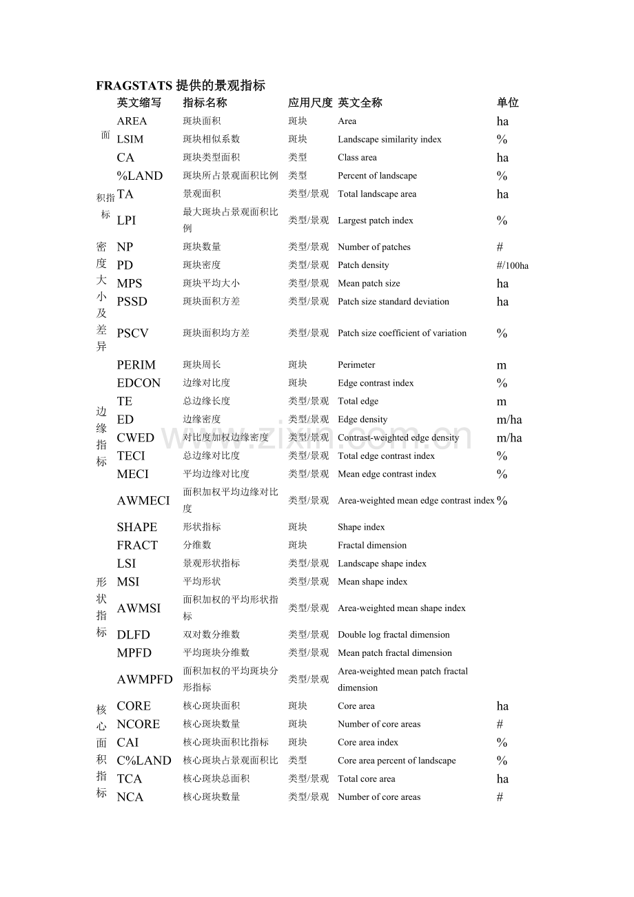fragstats景观格局指数归纳.doc_第1页