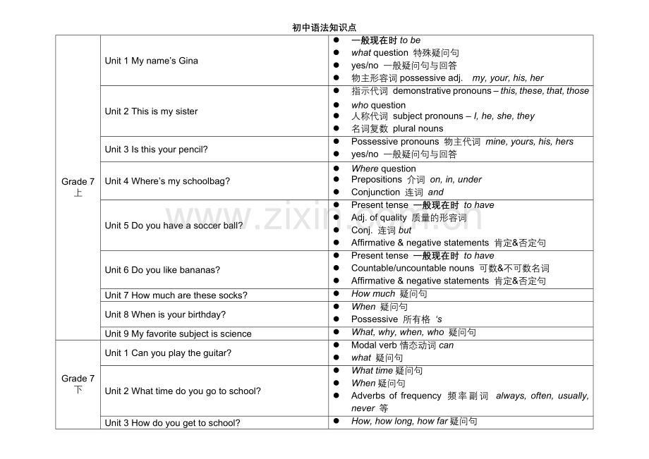 人教版初中英语各单元语法知识点汇总表.doc_第1页