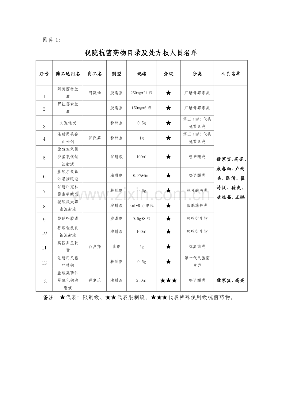关于部分医师取得抗菌药物处方权的通知.doc_第2页