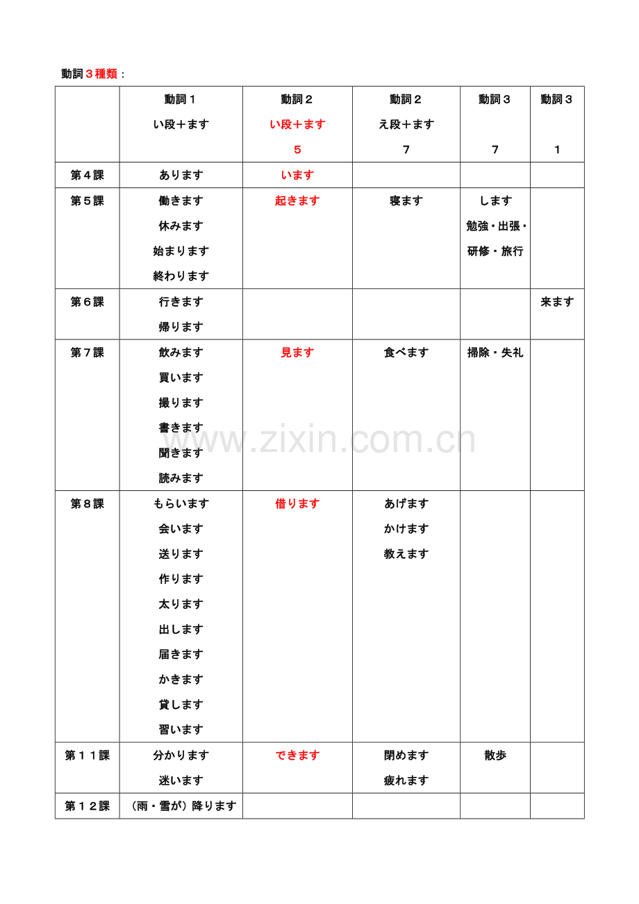 新标日语初级上册动词分类表.doc_第1页
