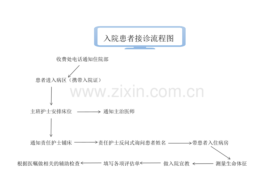 入院患者接诊流程图.doc_第1页