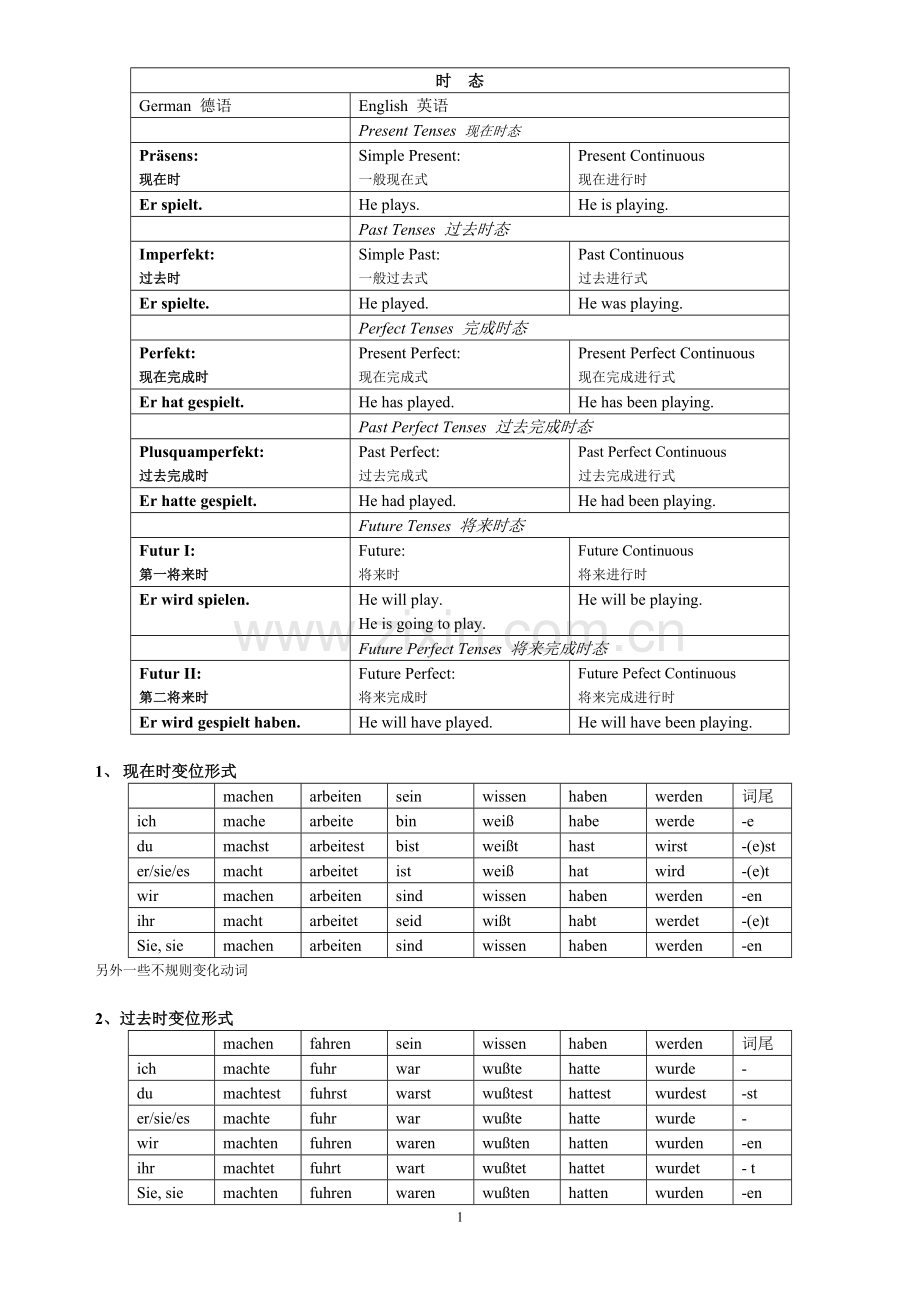 我的德语语法总结.doc_第1页