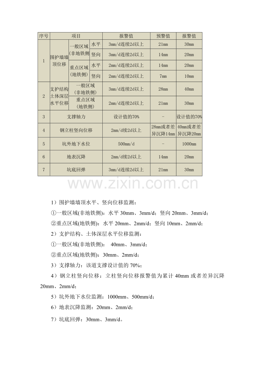 一般基坑监测报警值.doc_第1页