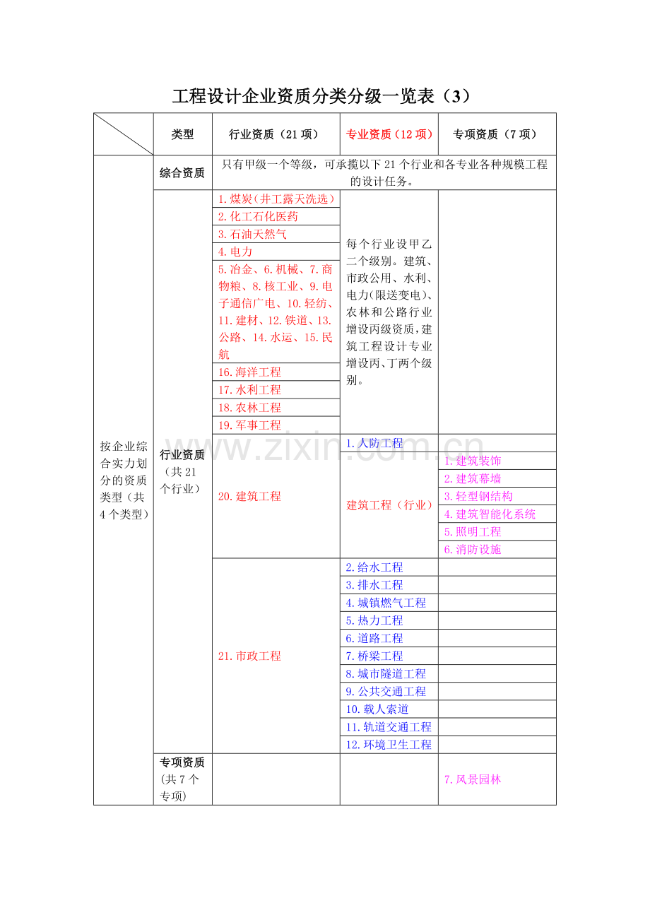 工程设计企业资质分类分级一览表.doc_第1页