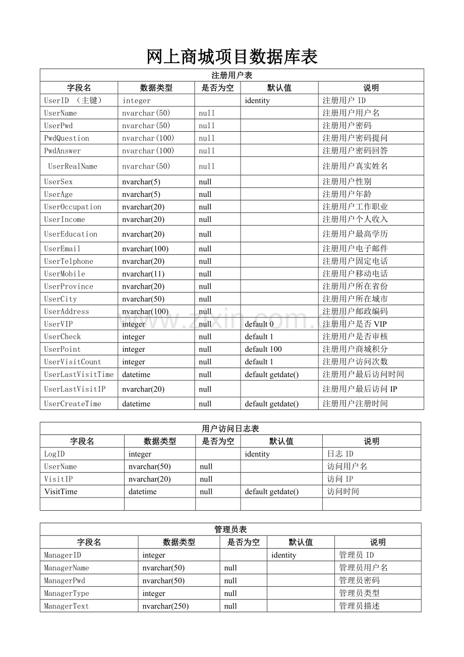 网上商城项目数据库表.doc_第1页